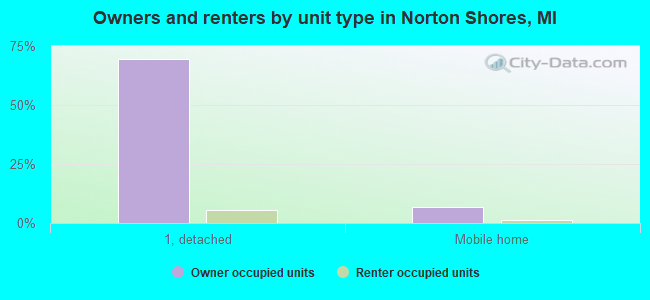 Owners and renters by unit type in Norton Shores, MI