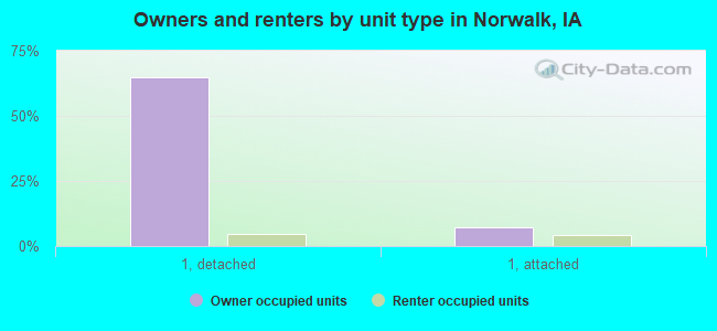 Owners and renters by unit type in Norwalk, IA