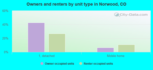 Owners and renters by unit type in Norwood, CO
