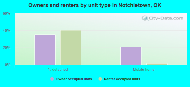 Owners and renters by unit type in Notchietown, OK