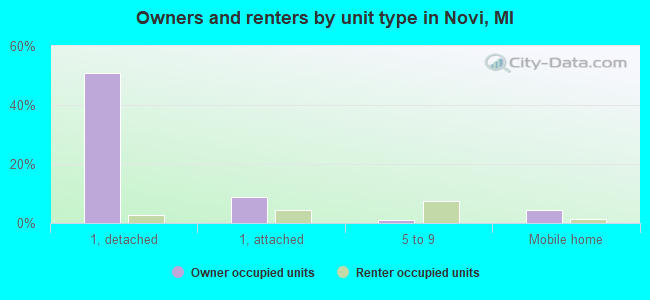 Owners and renters by unit type in Novi, MI