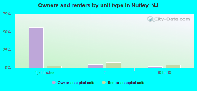 Owners and renters by unit type in Nutley, NJ
