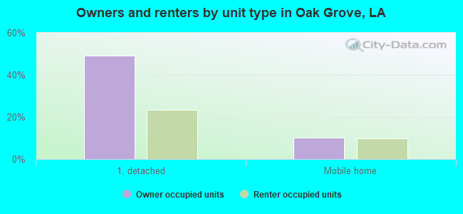 Owners and renters by unit type in Oak Grove, LA