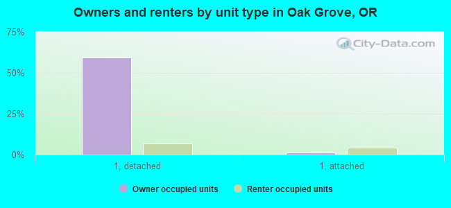 Owners and renters by unit type in Oak Grove, OR