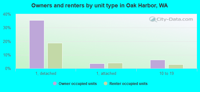 Owners and renters by unit type in Oak Harbor, WA