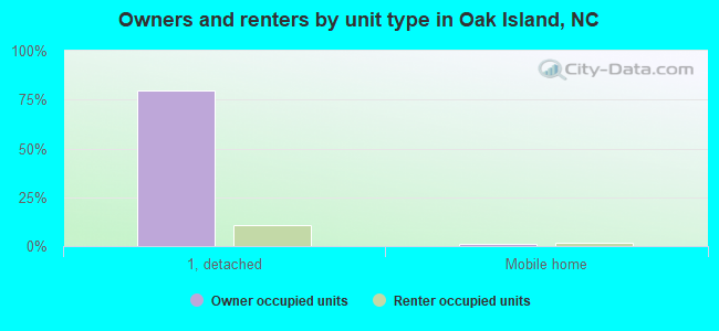 Owners and renters by unit type in Oak Island, NC