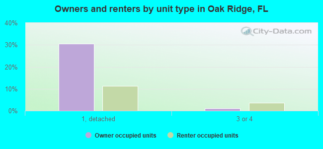 Owners and renters by unit type in Oak Ridge, FL