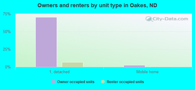 Owners and renters by unit type in Oakes, ND