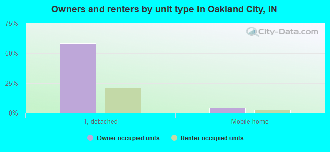 Owners and renters by unit type in Oakland City, IN