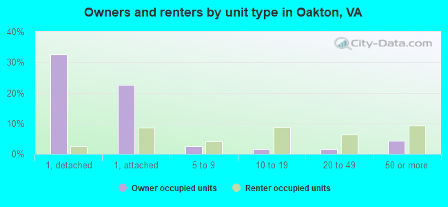 Owners and renters by unit type in Oakton, VA