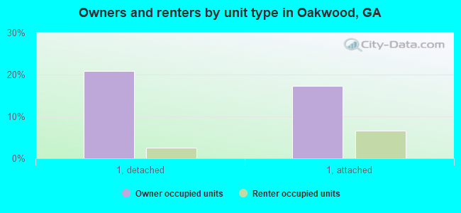 Owners and renters by unit type in Oakwood, GA