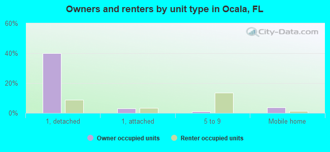 Owners and renters by unit type in Ocala, FL