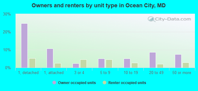 Owners and renters by unit type in Ocean City, MD