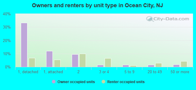 Owners and renters by unit type in Ocean City, NJ
