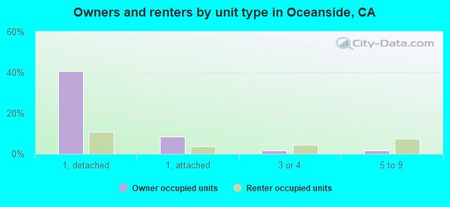 Owners and renters by unit type in Oceanside, CA