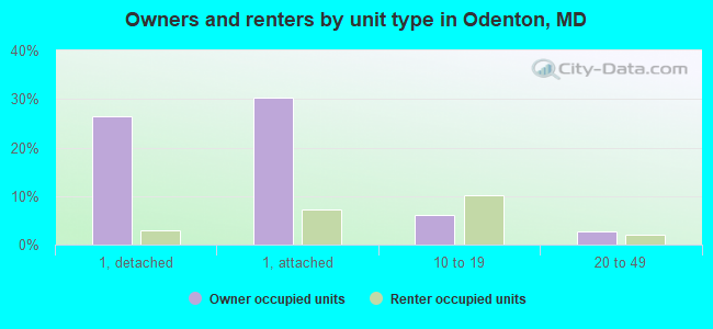 Owners and renters by unit type in Odenton, MD
