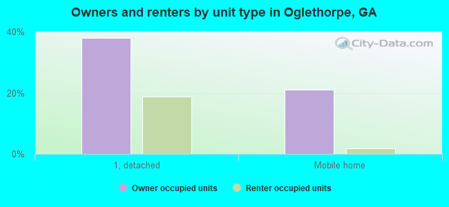 Owners and renters by unit type in Oglethorpe, GA