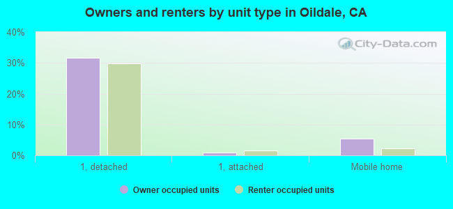 Owners and renters by unit type in Oildale, CA