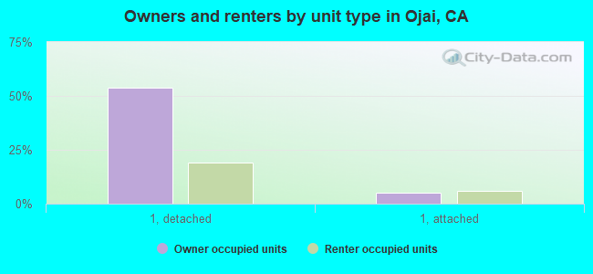 Owners and renters by unit type in Ojai, CA