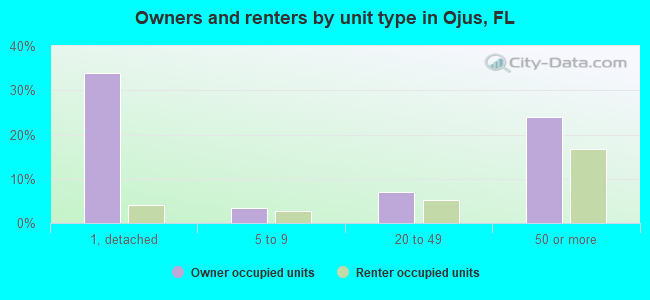 Owners and renters by unit type in Ojus, FL