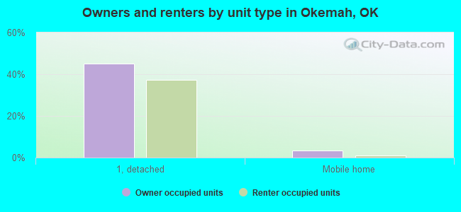 Owners and renters by unit type in Okemah, OK