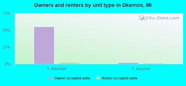 Owners and renters by unit type in Okemos, MI