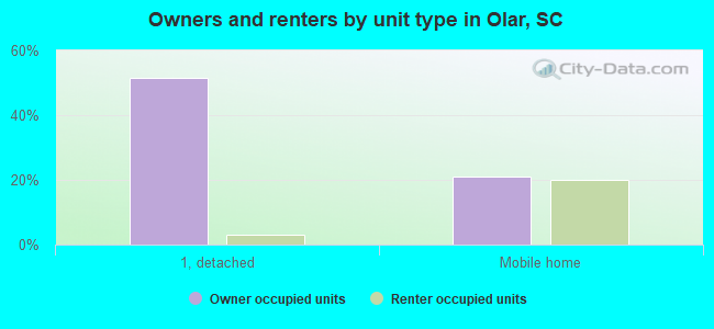 Owners and renters by unit type in Olar, SC