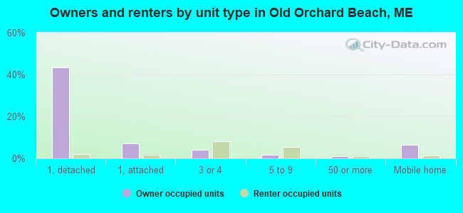 Owners and renters by unit type in Old Orchard Beach, ME