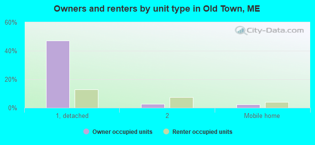 Owners and renters by unit type in Old Town, ME