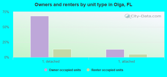 Owners and renters by unit type in Olga, FL