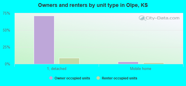 Owners and renters by unit type in Olpe, KS