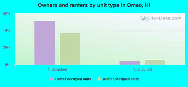 Owners and renters by unit type in Omao, HI