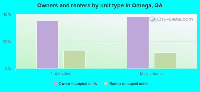 Owners and renters by unit type in Omega, GA