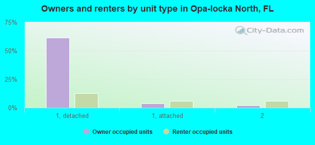 Owners and renters by unit type in Opa-locka North, FL