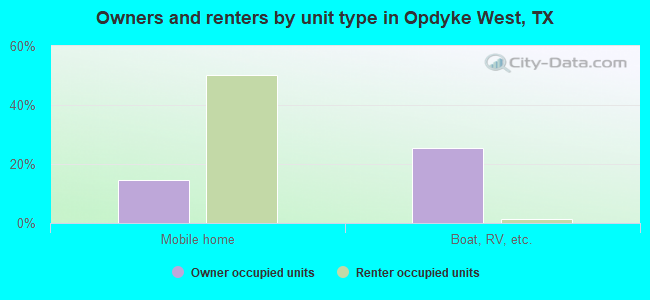 Owners and renters by unit type in Opdyke West, TX