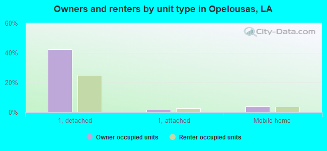 Owners and renters by unit type in Opelousas, LA
