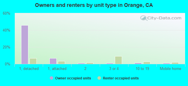 Owners and renters by unit type in Orange, CA