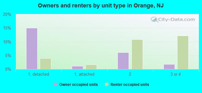 Owners and renters by unit type in Orange, NJ