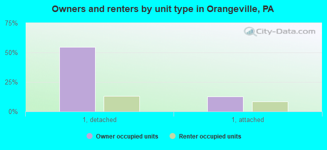 Owners and renters by unit type in Orangeville, PA