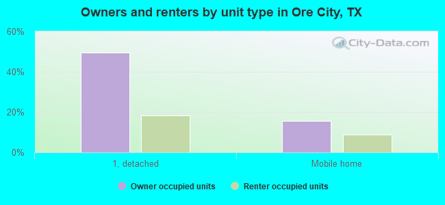 Owners and renters by unit type in Ore City, TX