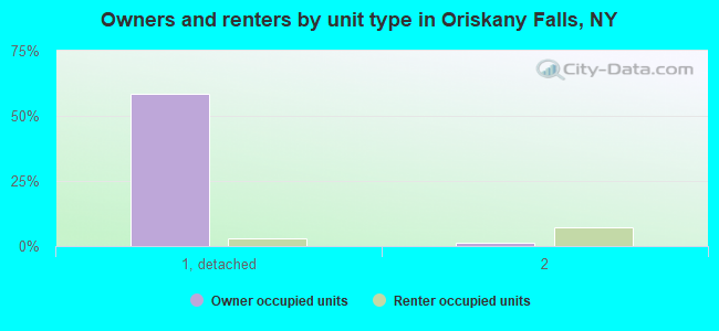 Owners and renters by unit type in Oriskany Falls, NY
