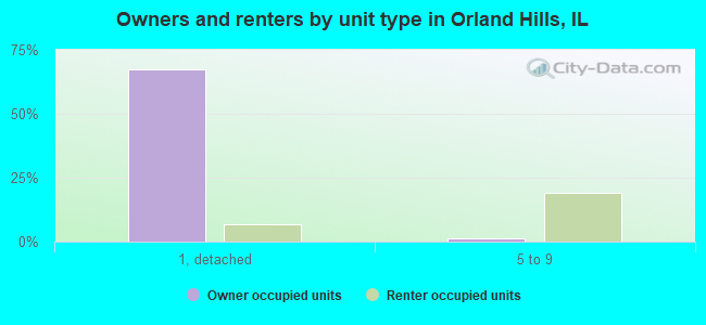 Owners and renters by unit type in Orland Hills, IL