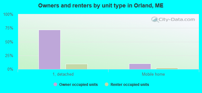Owners and renters by unit type in Orland, ME