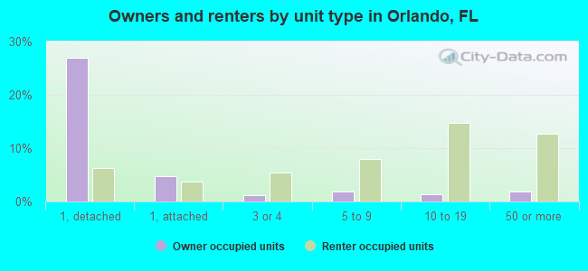 Owners and renters by unit type in Orlando, FL