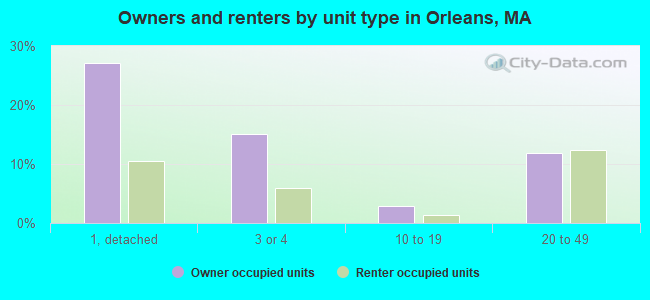 Owners and renters by unit type in Orleans, MA