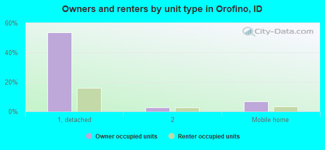 Owners and renters by unit type in Orofino, ID