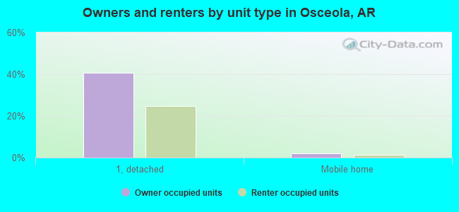 Owners and renters by unit type in Osceola, AR