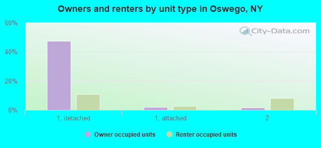 Owners and renters by unit type in Oswego, NY