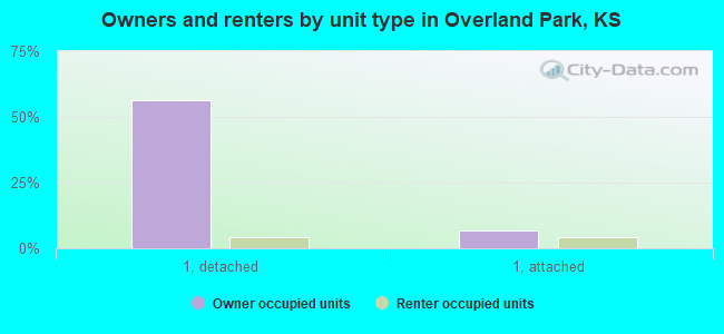 Owners and renters by unit type in Overland Park, KS