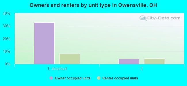 Owners and renters by unit type in Owensville, OH